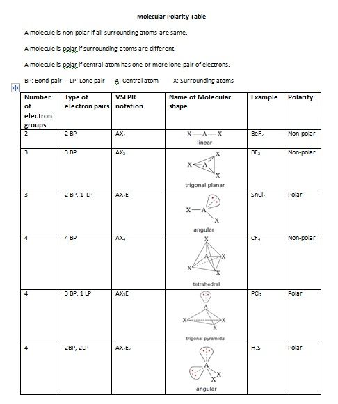 Polarity Of Molecules Worksheets Answer Key â Free Worksheets Samples